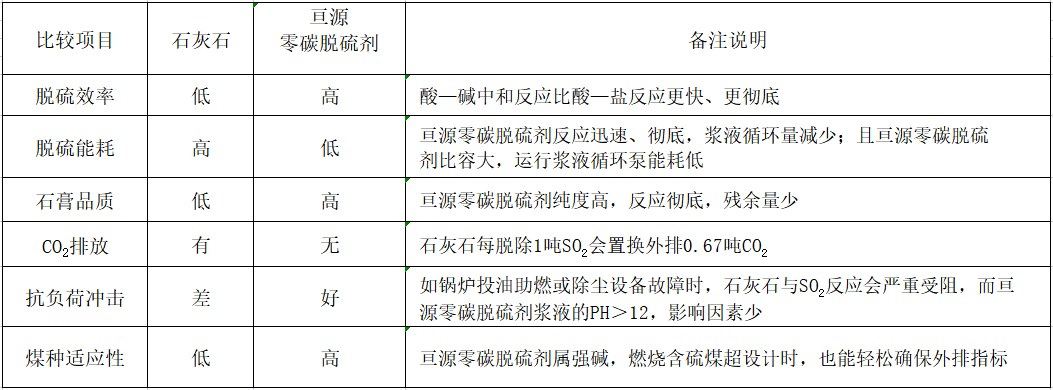 零碳脱硫剂与石灰石对比.png