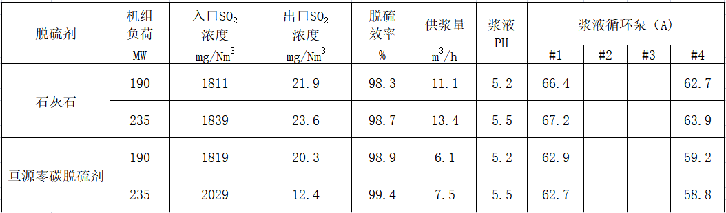 零碳脱硫剂运行数据.png