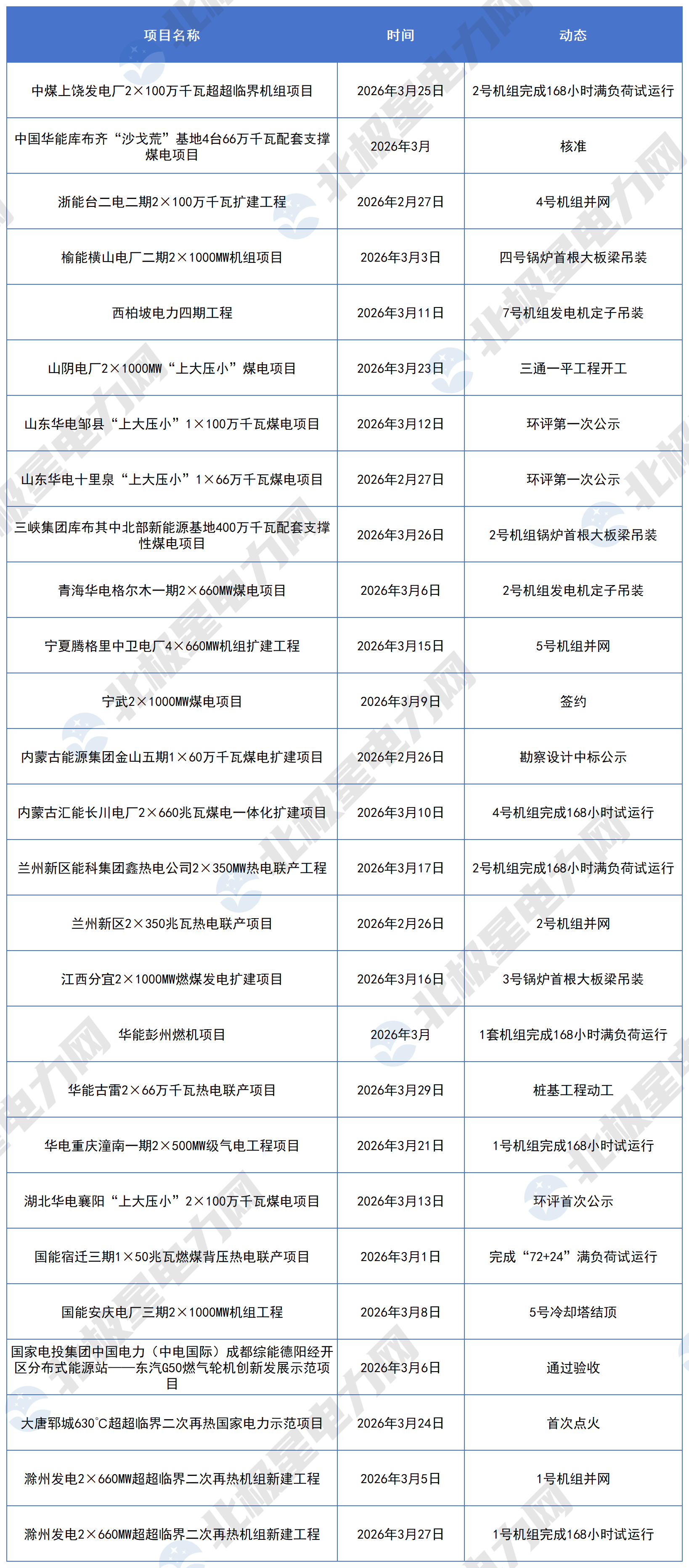 2026年3月火电项目动态_Sheet1 (2).png
