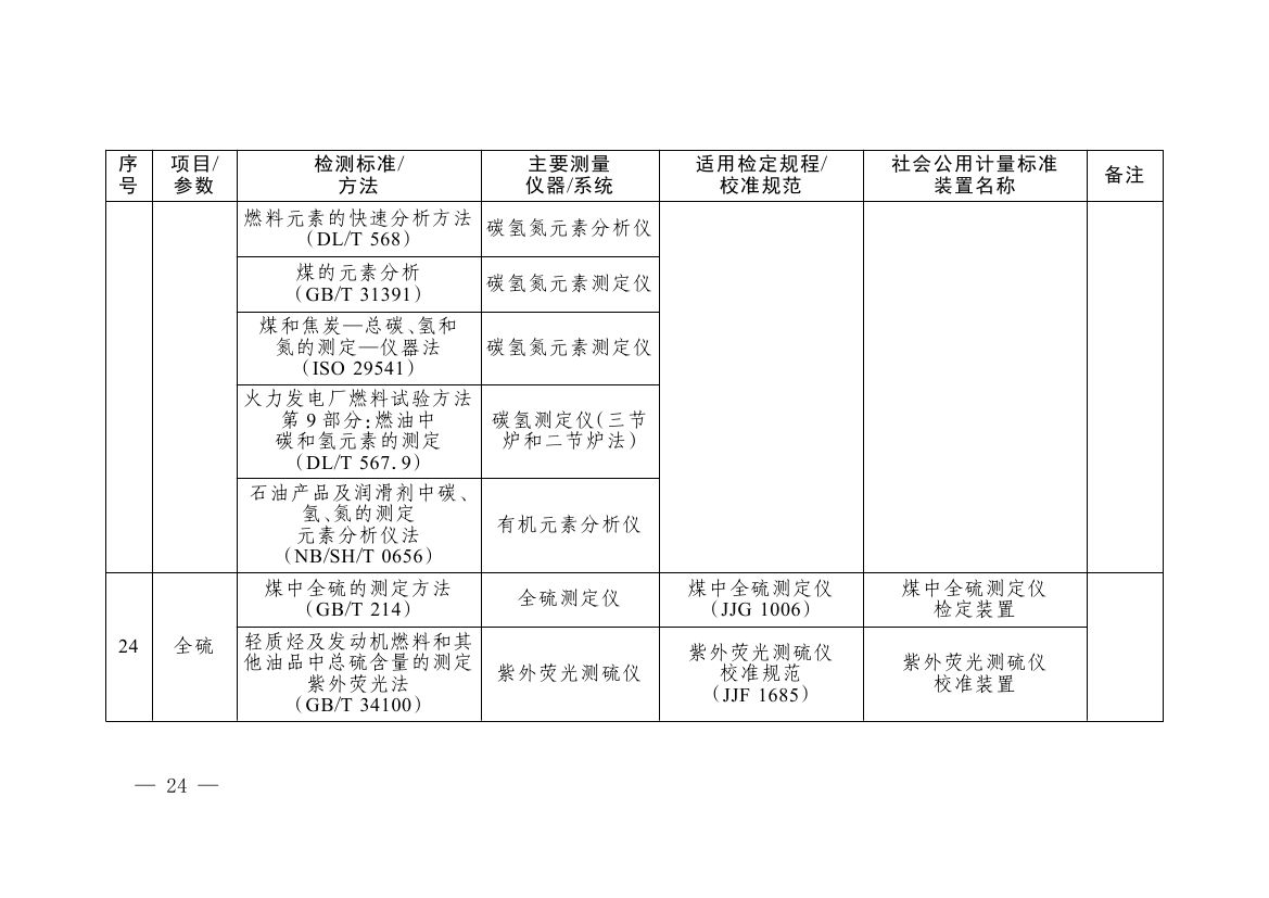 《碳排放计量能力建设指导目录（2026版）》0020.jpg