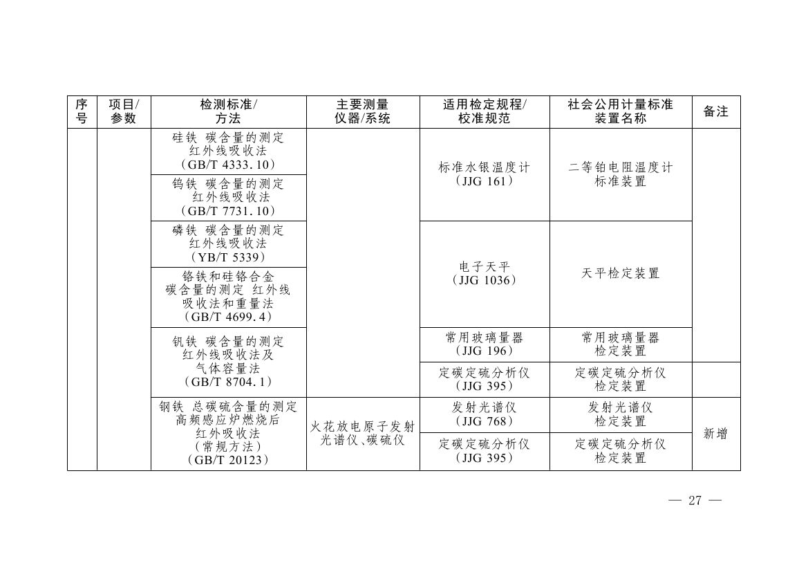 《碳排放计量能力建设指导目录（2026版）》0023.jpg