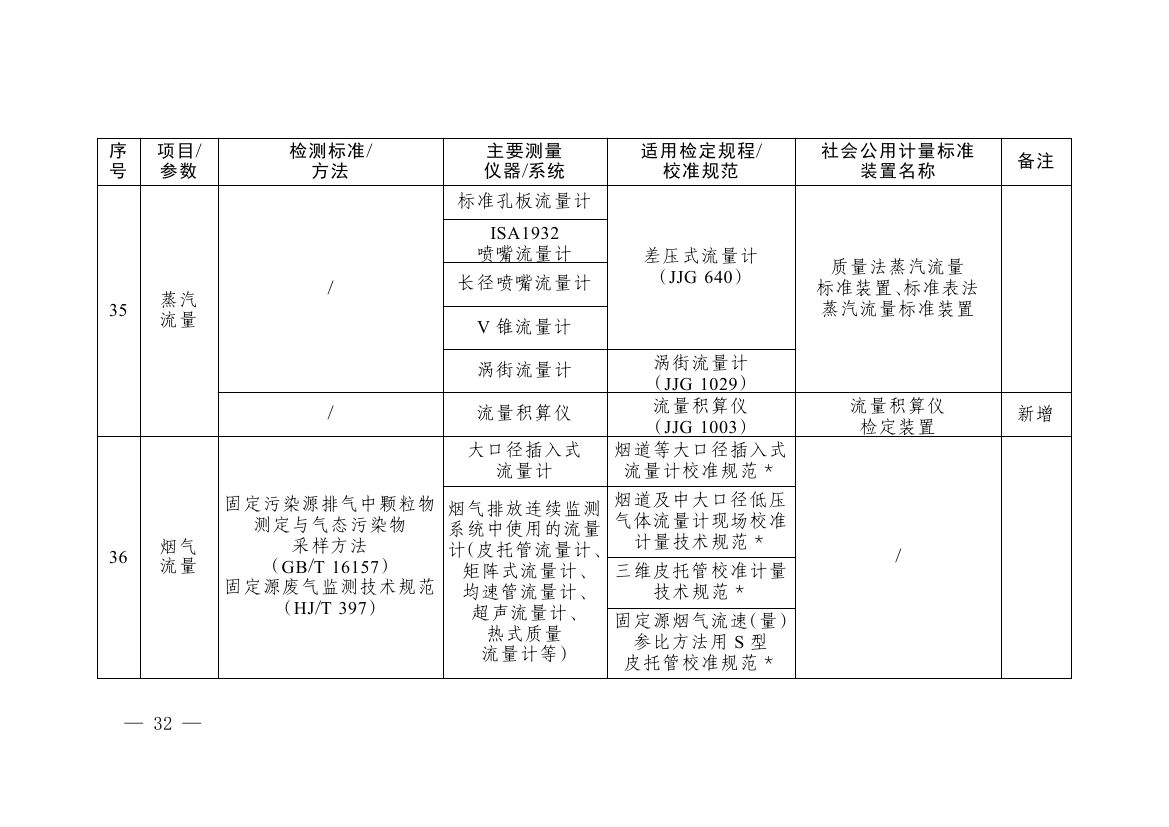 《碳排放计量能力建设指导目录（2026版）》0028.jpg