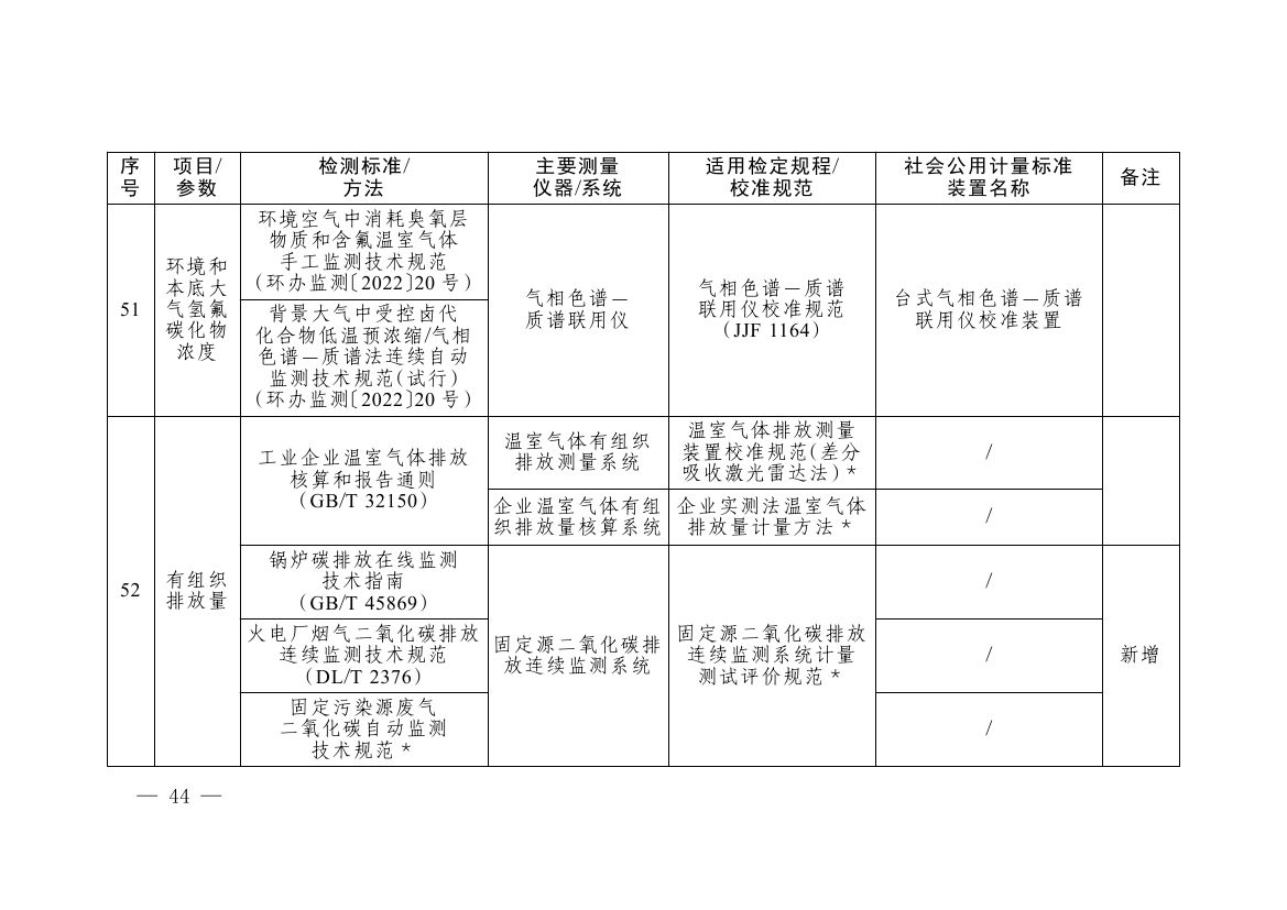 《碳排放计量能力建设指导目录（2026版）》0040.jpg