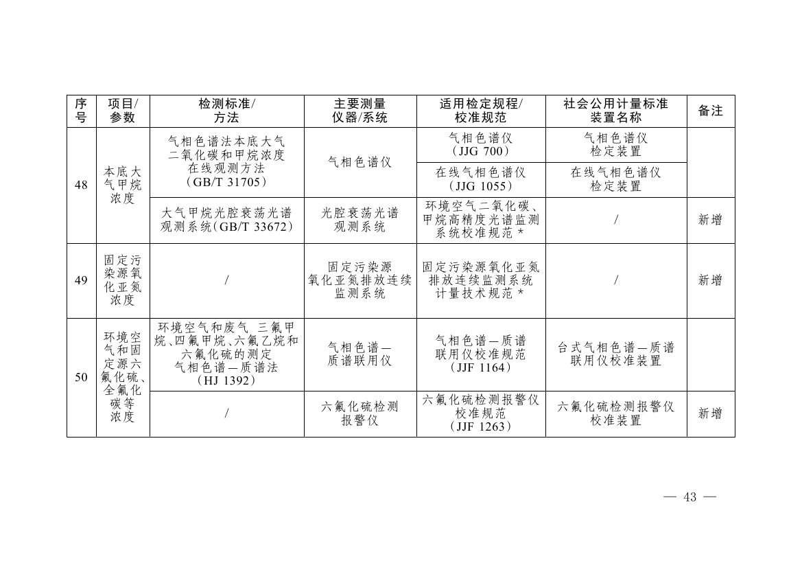 《碳排放计量能力建设指导目录（2026版）》0039.jpg
