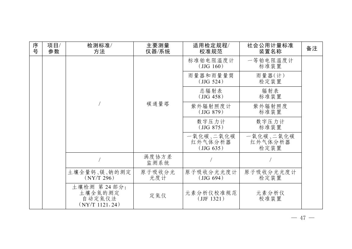 《碳排放计量能力建设指导目录（2026版）》0043.jpg