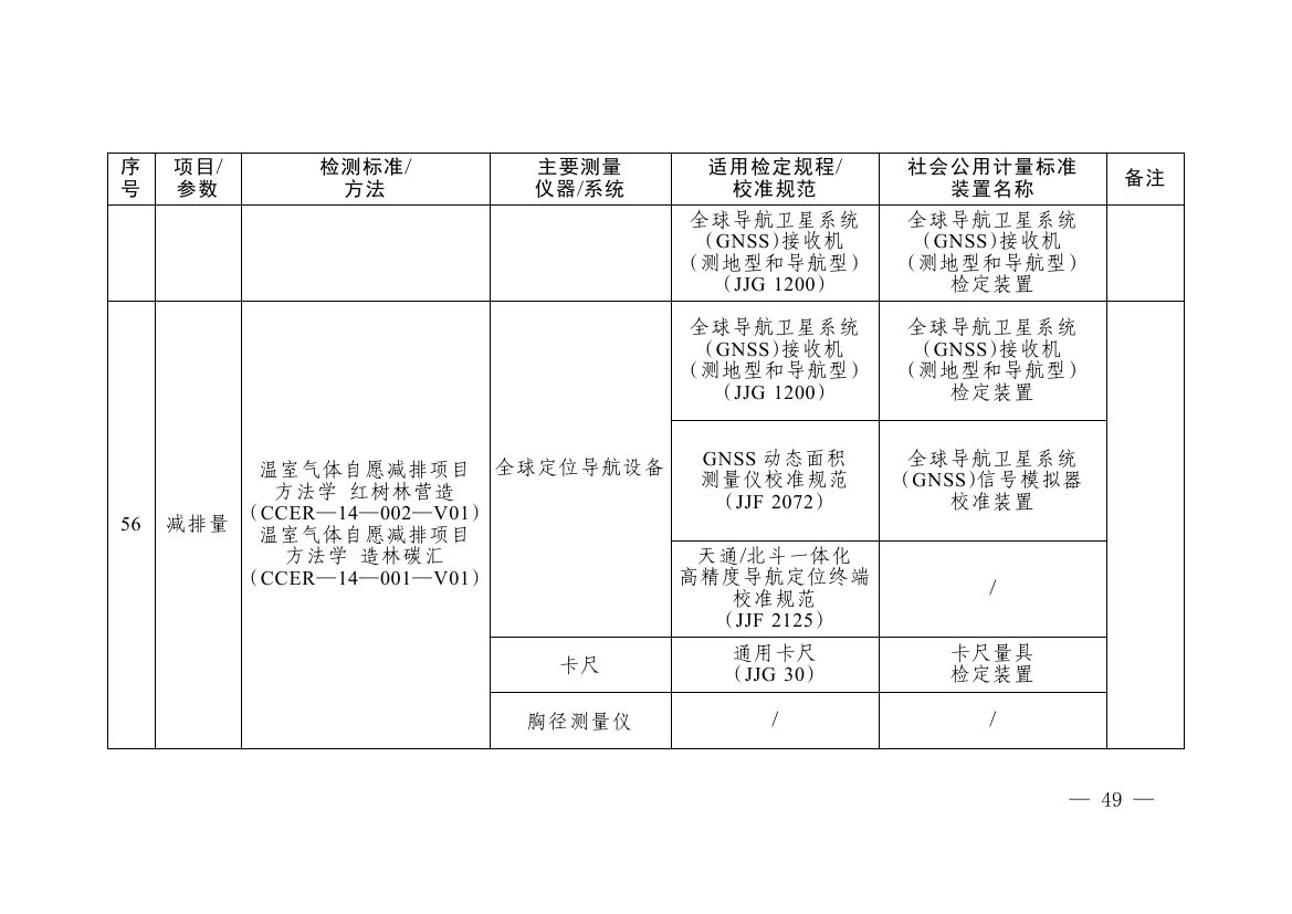 《碳排放计量能力建设指导目录（2026版）》0045.jpg