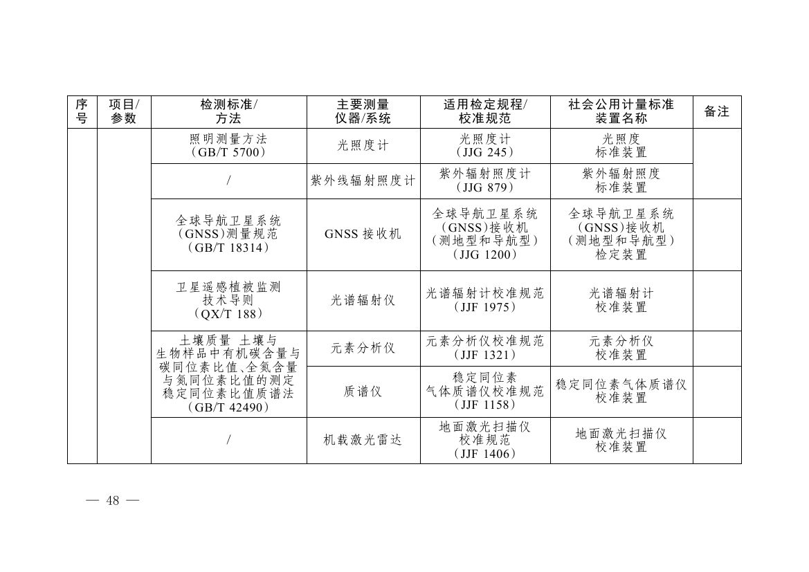 《碳排放计量能力建设指导目录（2026版）》0044.jpg