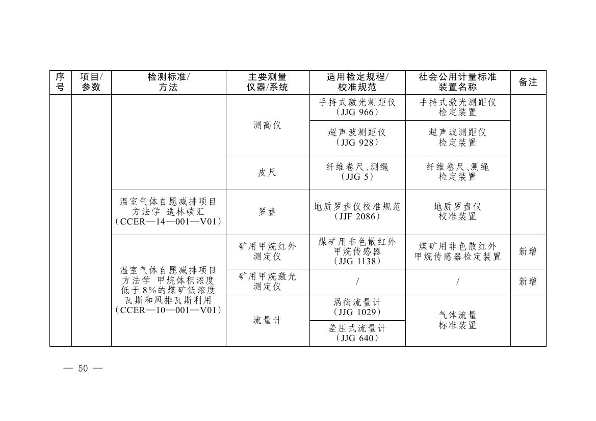 《碳排放计量能力建设指导目录（2026版）》0046.jpg